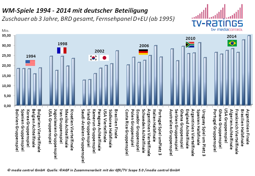 WM Vergleich 2010 und 2014