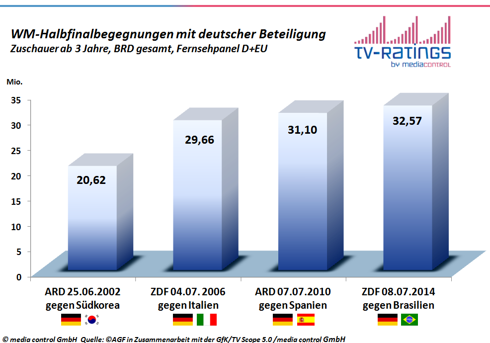 WM Vergleich 2010 und 2014