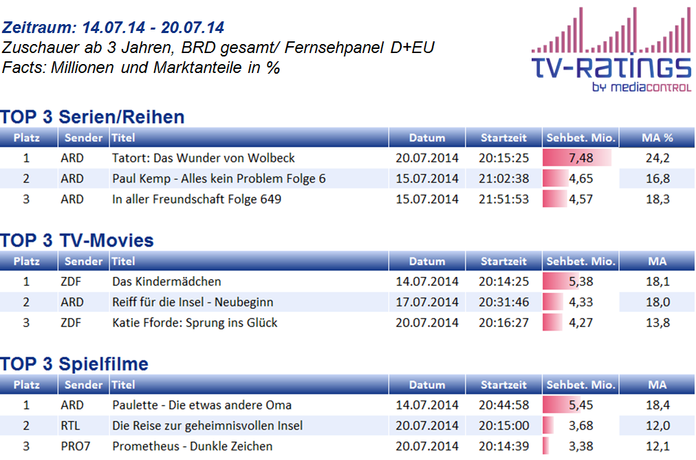 WM Vergleich 2010 und 2014